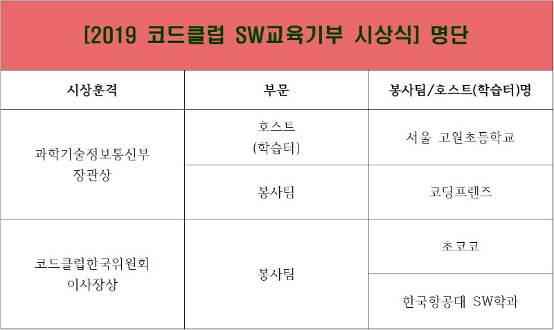 2019 코드클럽 SW교육기부 시상식 명단.JPG